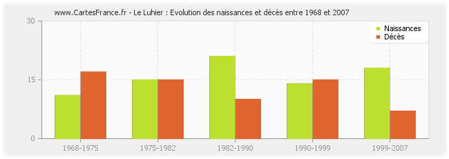 Le Luhier : Evolution des naissances et décès entre 1968 et 2007